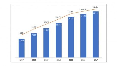 Der Anteil angestellter Zahnärzte steigt seit 2007 kontinuierlich